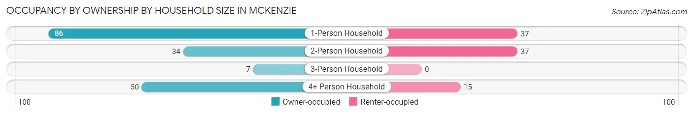 Occupancy by Ownership by Household Size in McKenzie