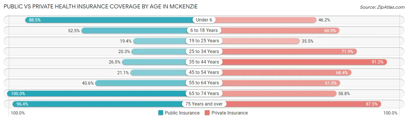 Public vs Private Health Insurance Coverage by Age in McKenzie