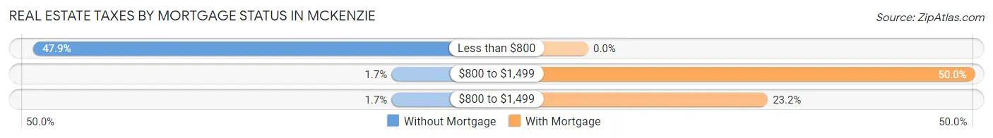 Real Estate Taxes by Mortgage Status in McKenzie