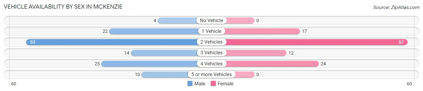 Vehicle Availability by Sex in McKenzie