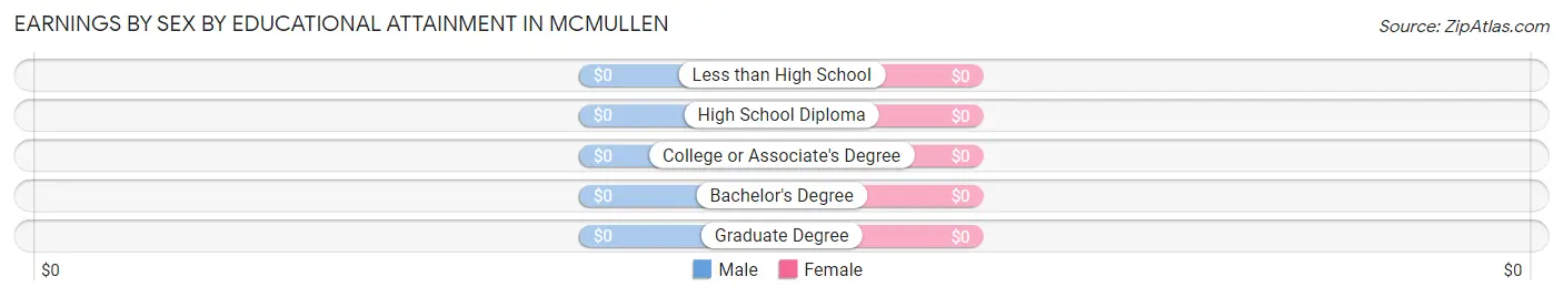 Earnings by Sex by Educational Attainment in McMullen