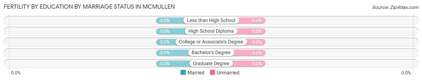 Female Fertility by Education by Marriage Status in McMullen