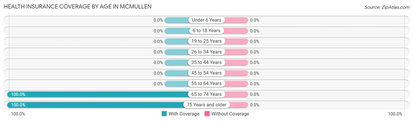 Health Insurance Coverage by Age in McMullen