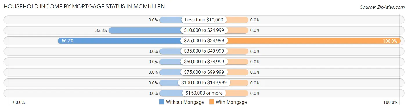 Household Income by Mortgage Status in McMullen