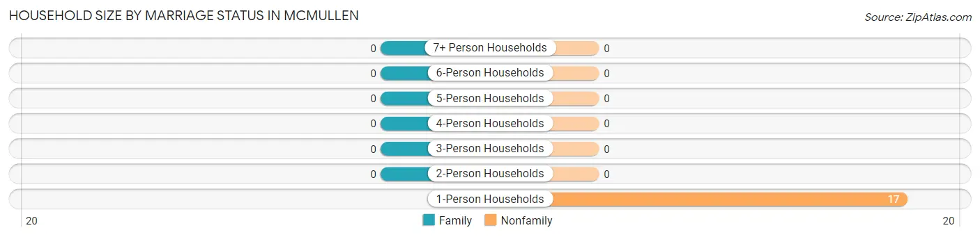 Household Size by Marriage Status in McMullen