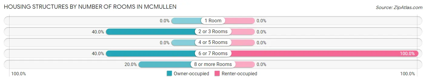 Housing Structures by Number of Rooms in McMullen
