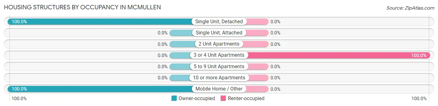 Housing Structures by Occupancy in McMullen