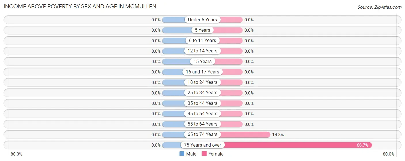 Income Above Poverty by Sex and Age in McMullen