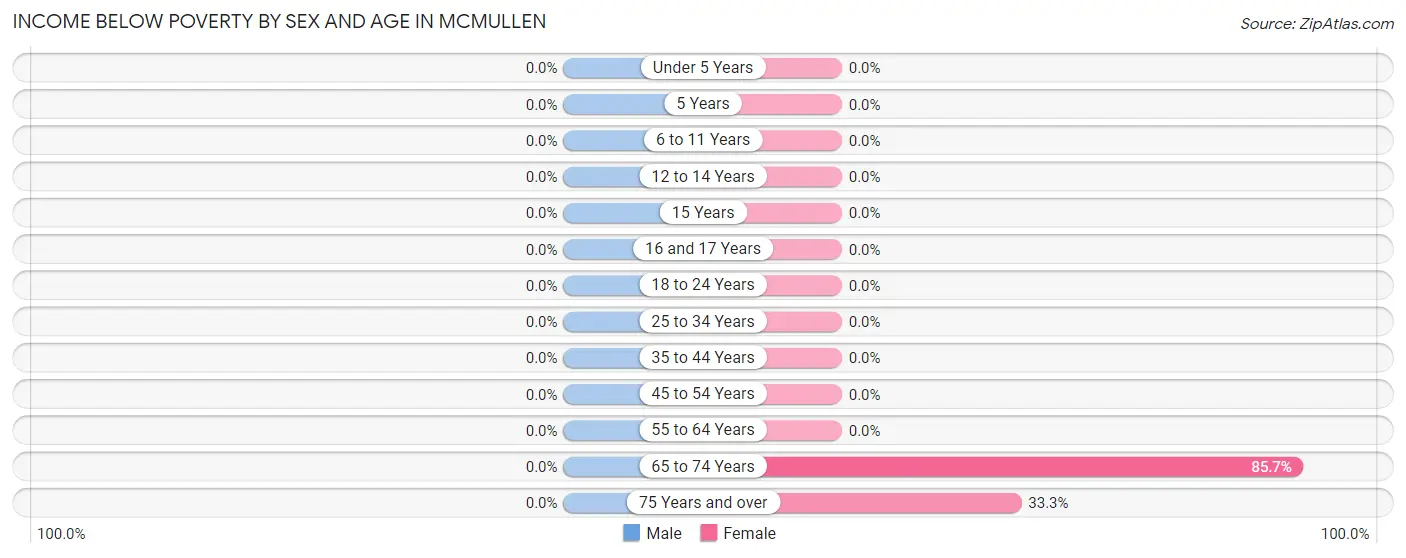 Income Below Poverty by Sex and Age in McMullen