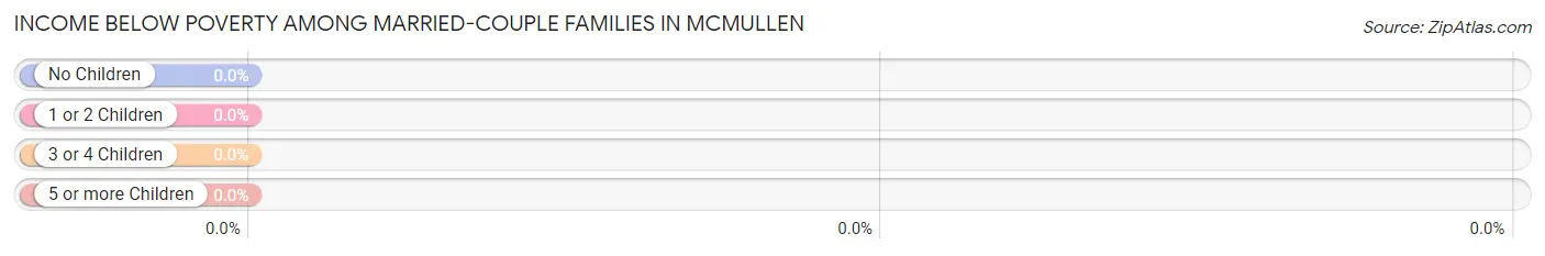 Income Below Poverty Among Married-Couple Families in McMullen