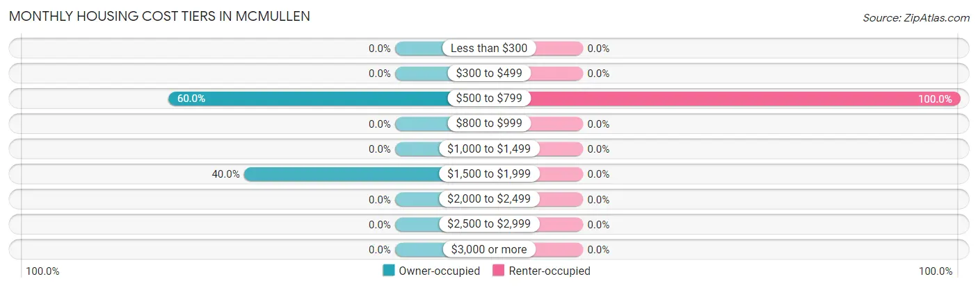 Monthly Housing Cost Tiers in McMullen