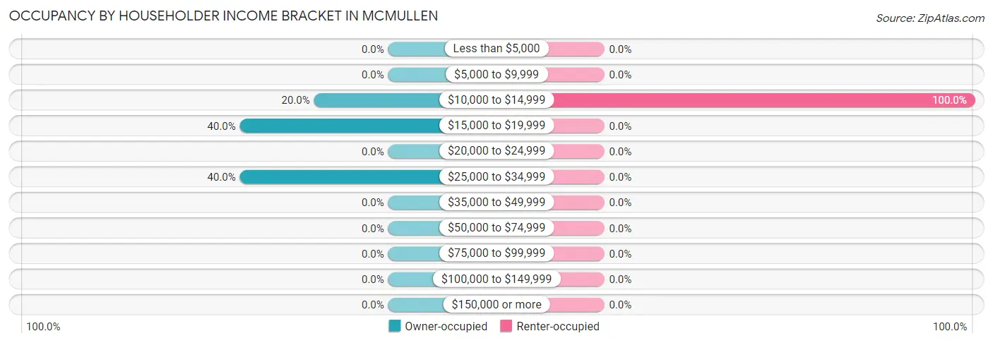 Occupancy by Householder Income Bracket in McMullen