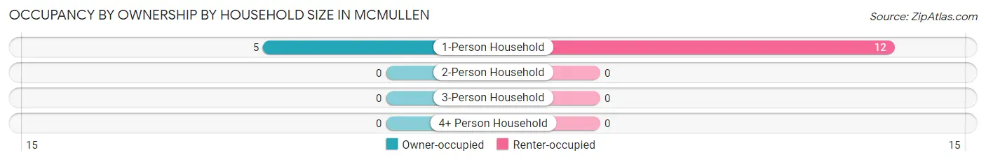 Occupancy by Ownership by Household Size in McMullen