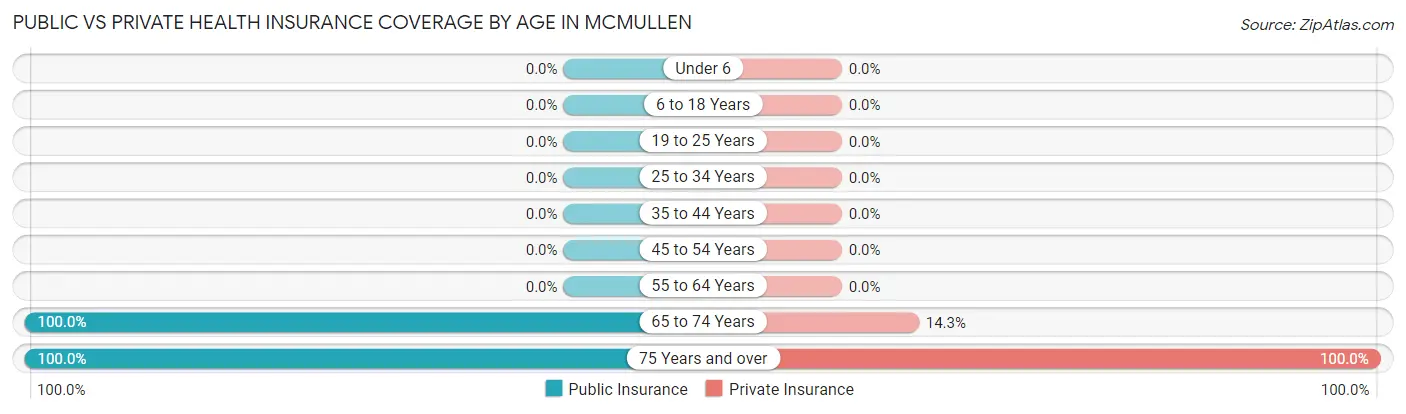 Public vs Private Health Insurance Coverage by Age in McMullen