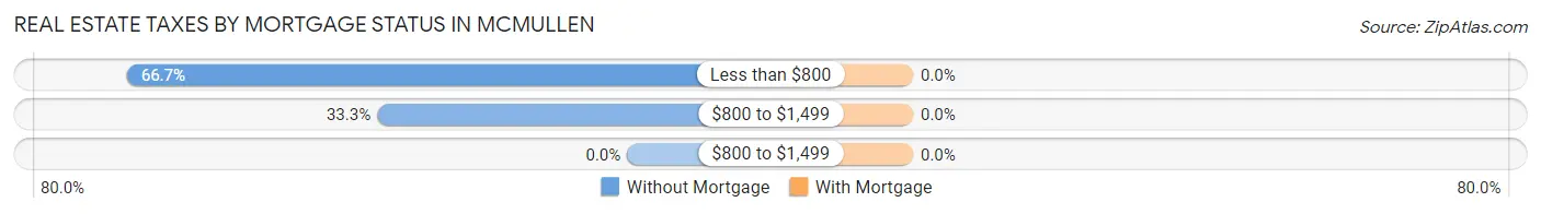 Real Estate Taxes by Mortgage Status in McMullen
