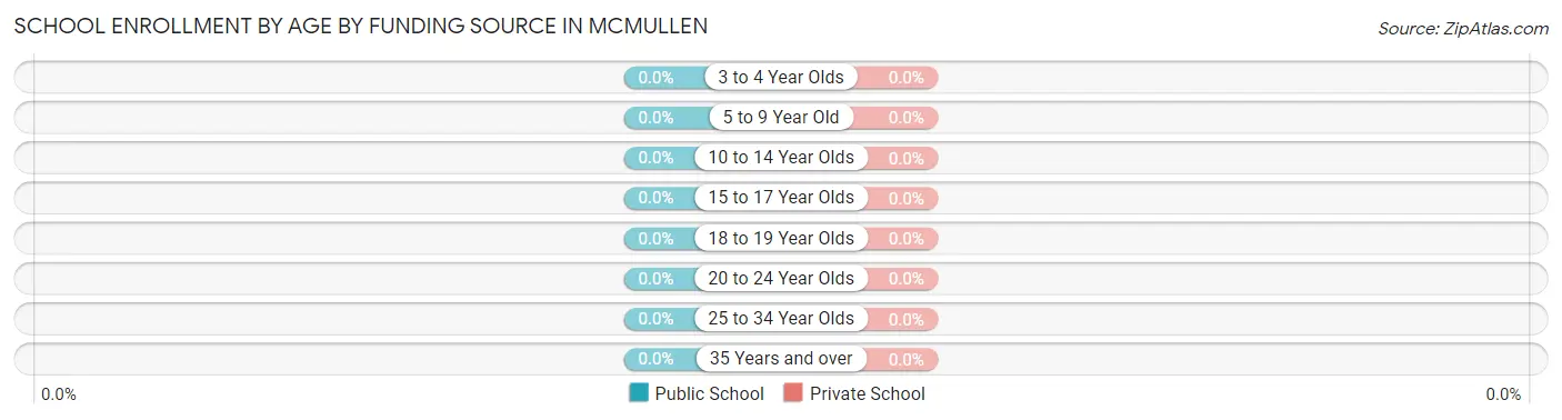 School Enrollment by Age by Funding Source in McMullen