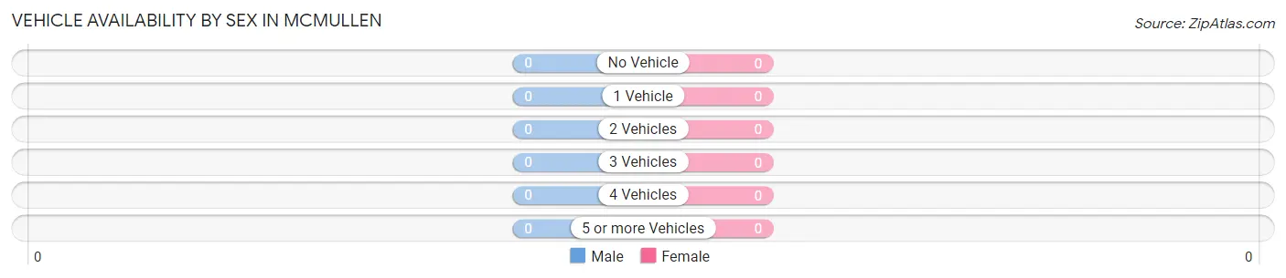 Vehicle Availability by Sex in McMullen