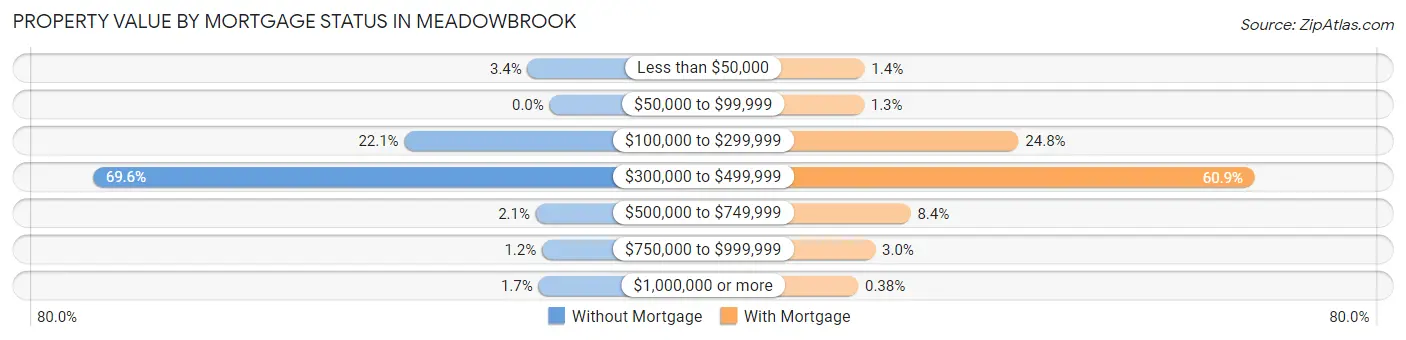 Property Value by Mortgage Status in Meadowbrook