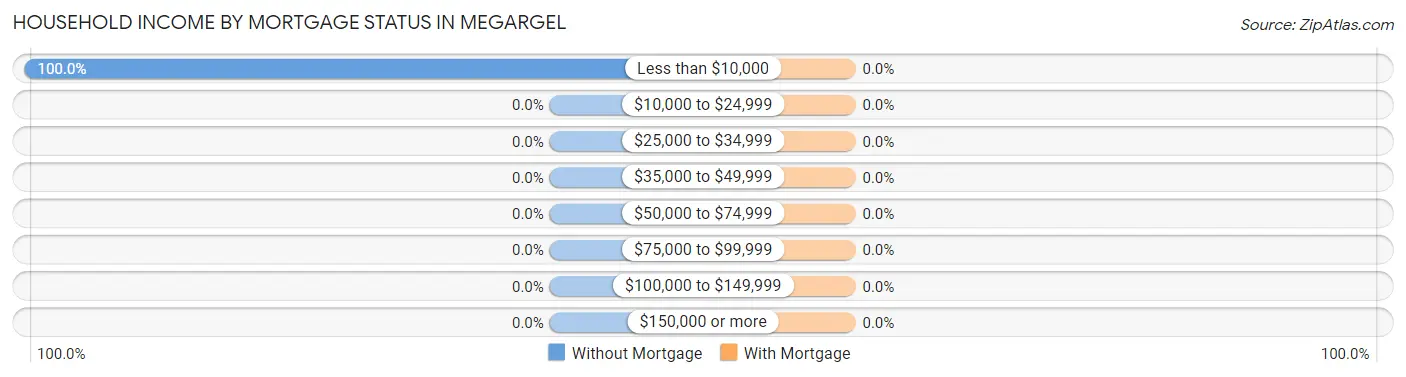 Household Income by Mortgage Status in Megargel