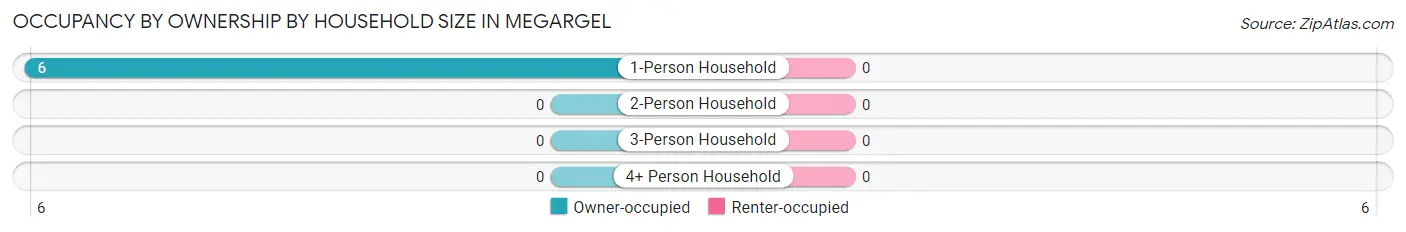 Occupancy by Ownership by Household Size in Megargel