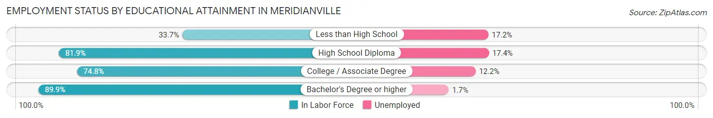 Employment Status by Educational Attainment in Meridianville