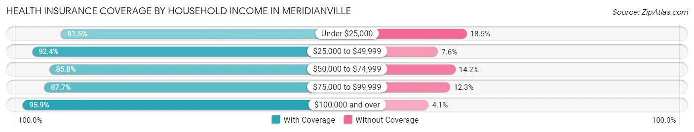 Health Insurance Coverage by Household Income in Meridianville
