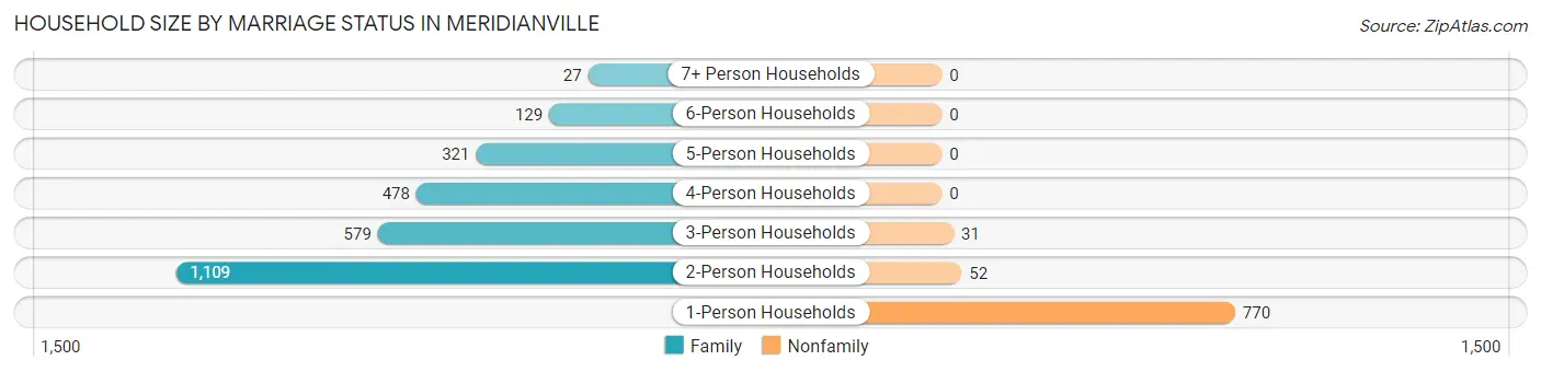 Household Size by Marriage Status in Meridianville