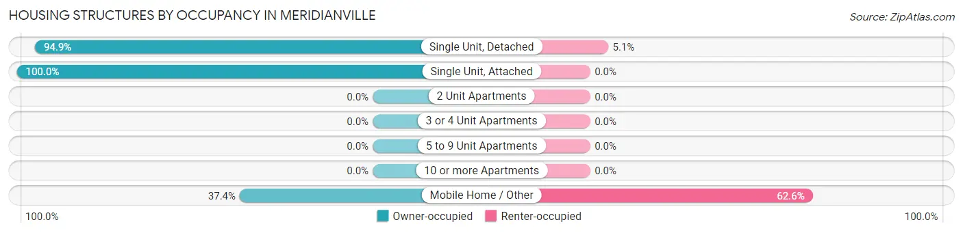 Housing Structures by Occupancy in Meridianville