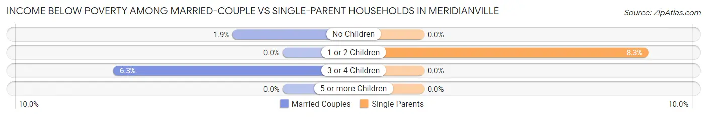 Income Below Poverty Among Married-Couple vs Single-Parent Households in Meridianville