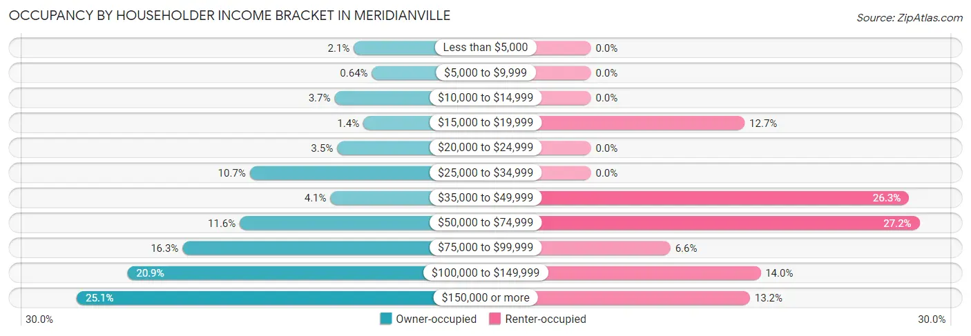 Occupancy by Householder Income Bracket in Meridianville