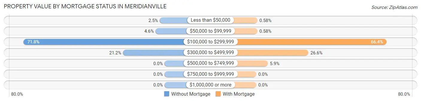 Property Value by Mortgage Status in Meridianville