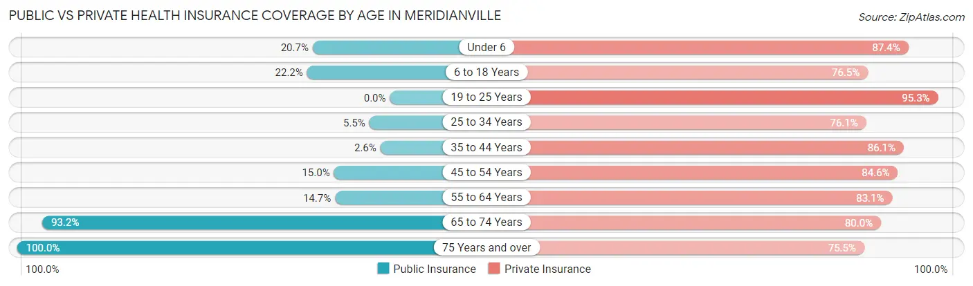 Public vs Private Health Insurance Coverage by Age in Meridianville