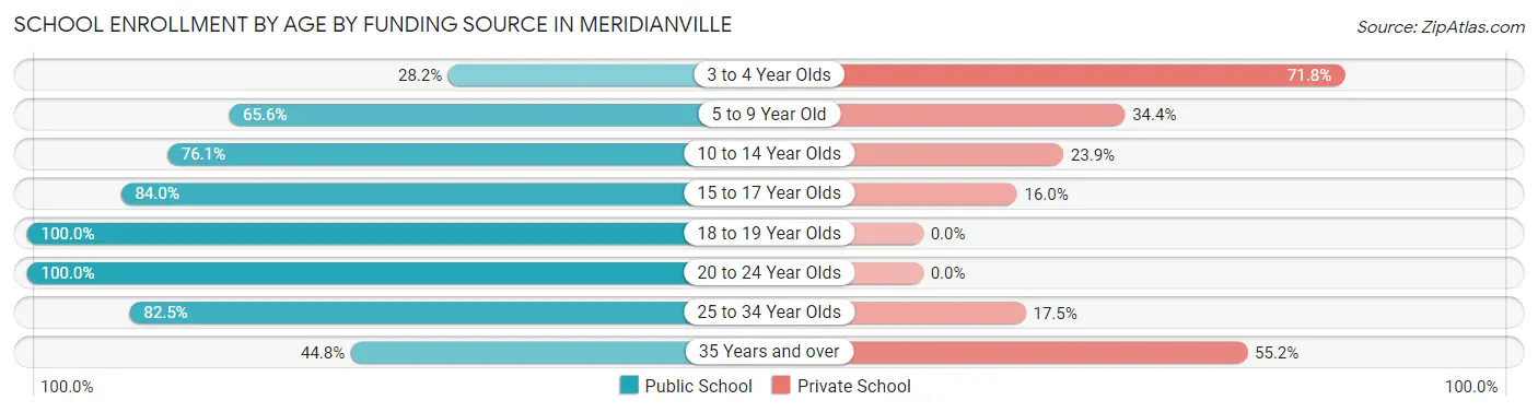 School Enrollment by Age by Funding Source in Meridianville