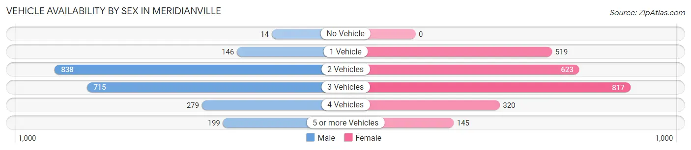 Vehicle Availability by Sex in Meridianville