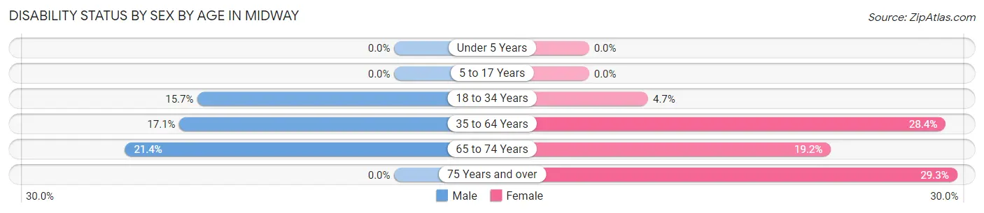 Disability Status by Sex by Age in Midway