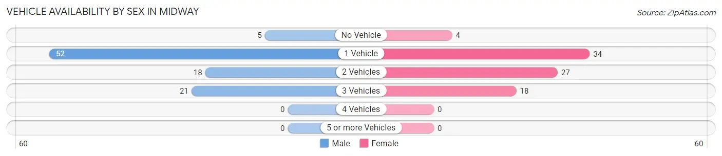 Vehicle Availability by Sex in Midway
