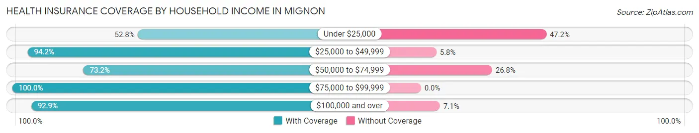 Health Insurance Coverage by Household Income in Mignon