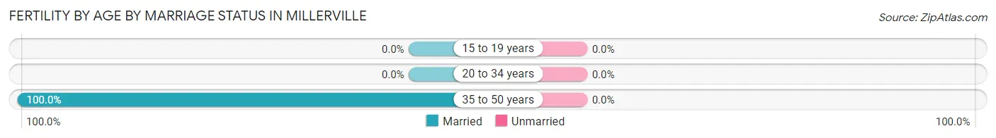 Female Fertility by Age by Marriage Status in Millerville