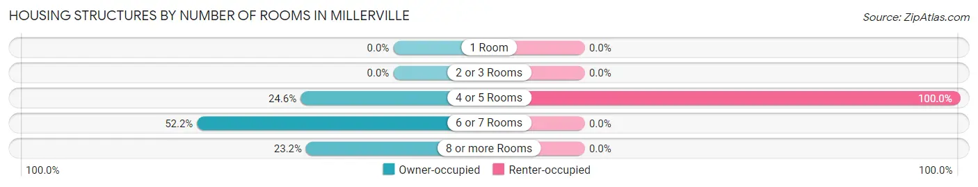 Housing Structures by Number of Rooms in Millerville