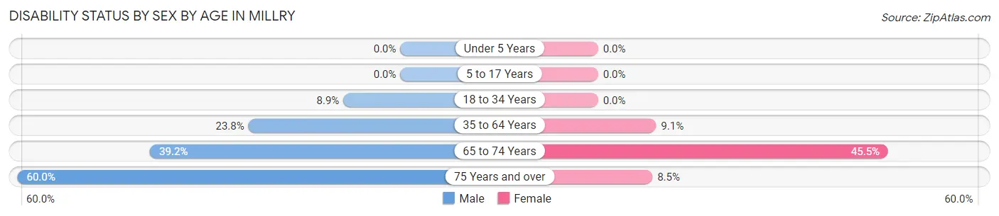 Disability Status by Sex by Age in Millry