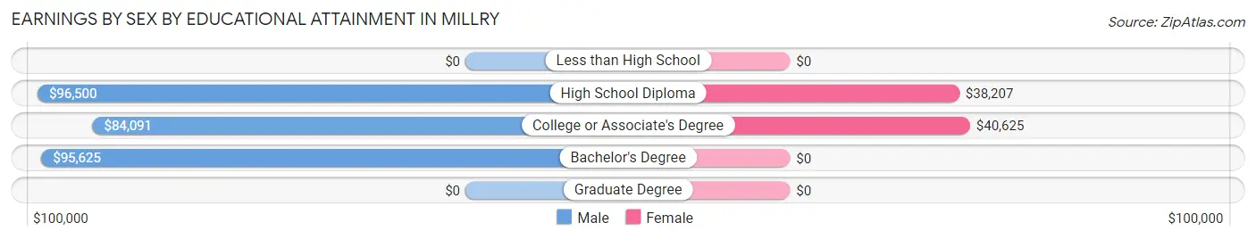 Earnings by Sex by Educational Attainment in Millry