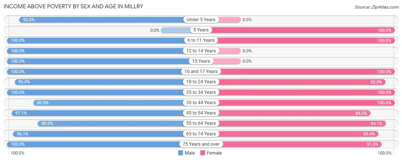 Income Above Poverty by Sex and Age in Millry