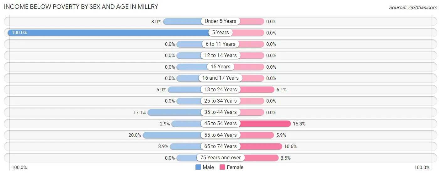 Income Below Poverty by Sex and Age in Millry