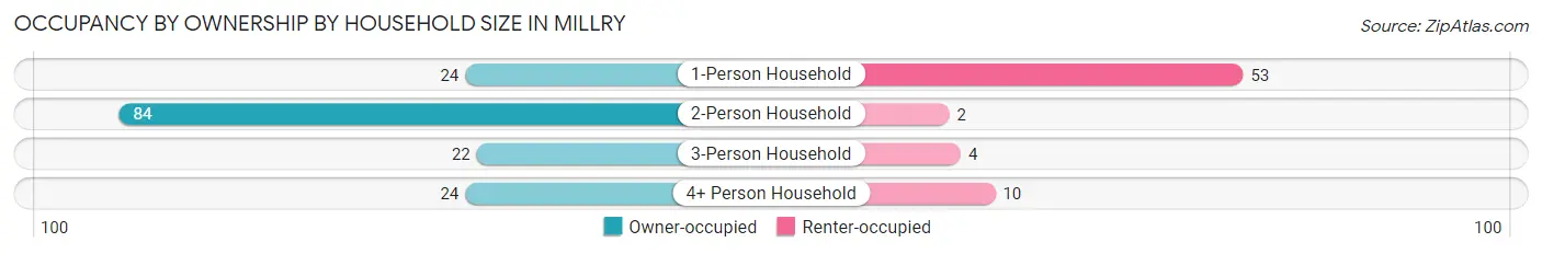 Occupancy by Ownership by Household Size in Millry