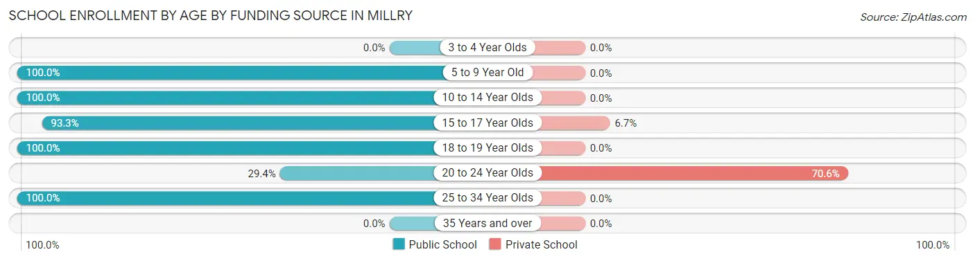 School Enrollment by Age by Funding Source in Millry