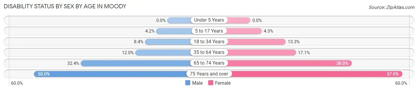 Disability Status by Sex by Age in Moody