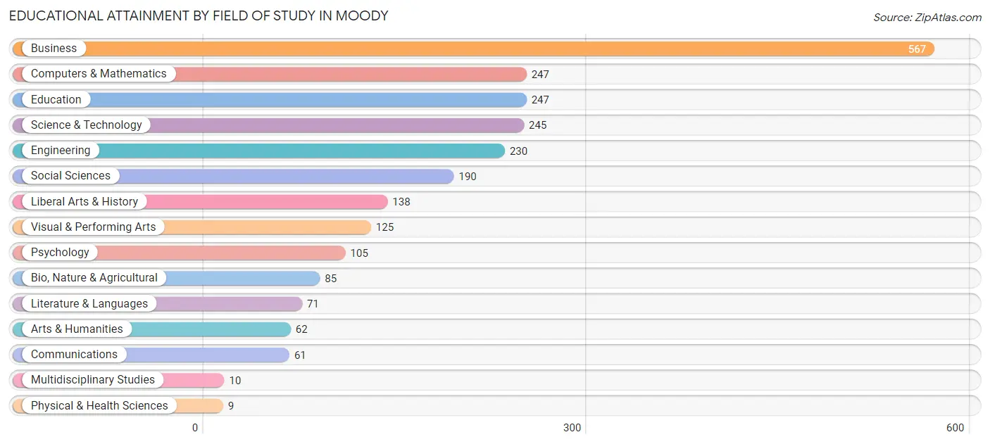 Educational Attainment by Field of Study in Moody