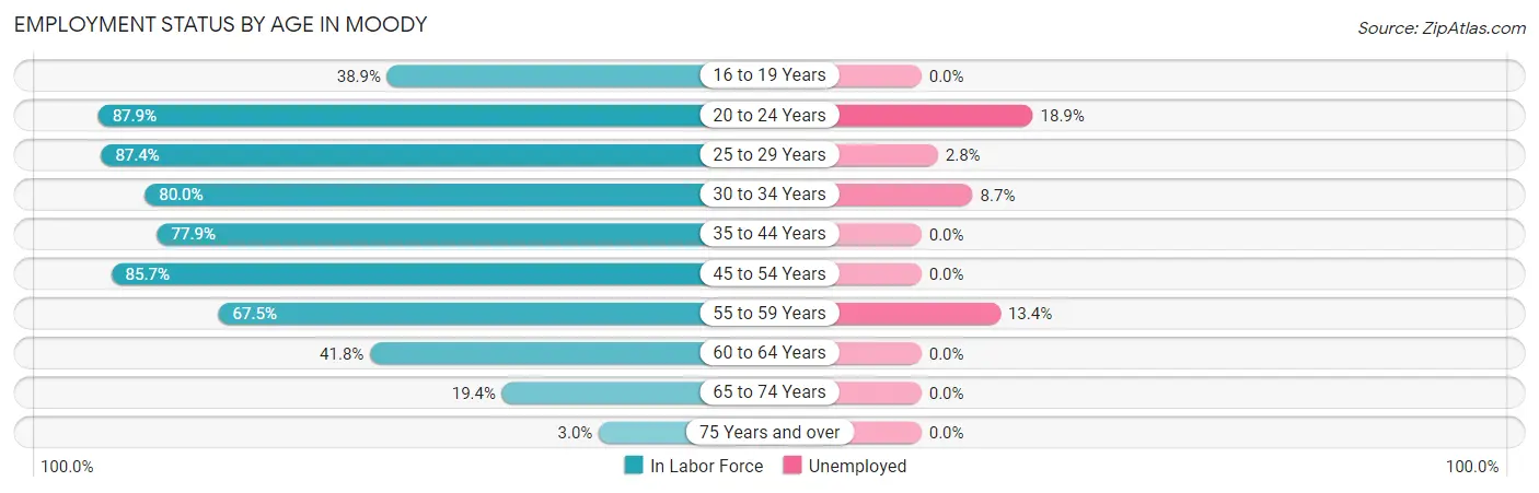 Employment Status by Age in Moody
