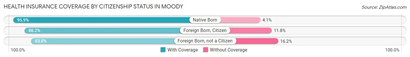 Health Insurance Coverage by Citizenship Status in Moody