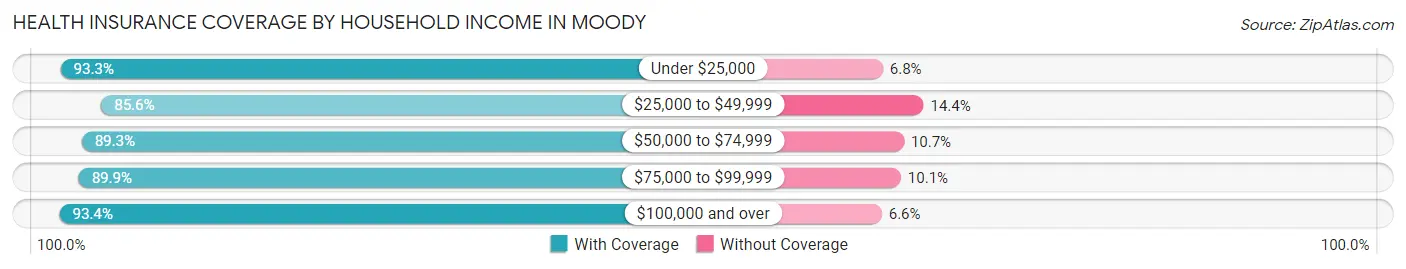Health Insurance Coverage by Household Income in Moody